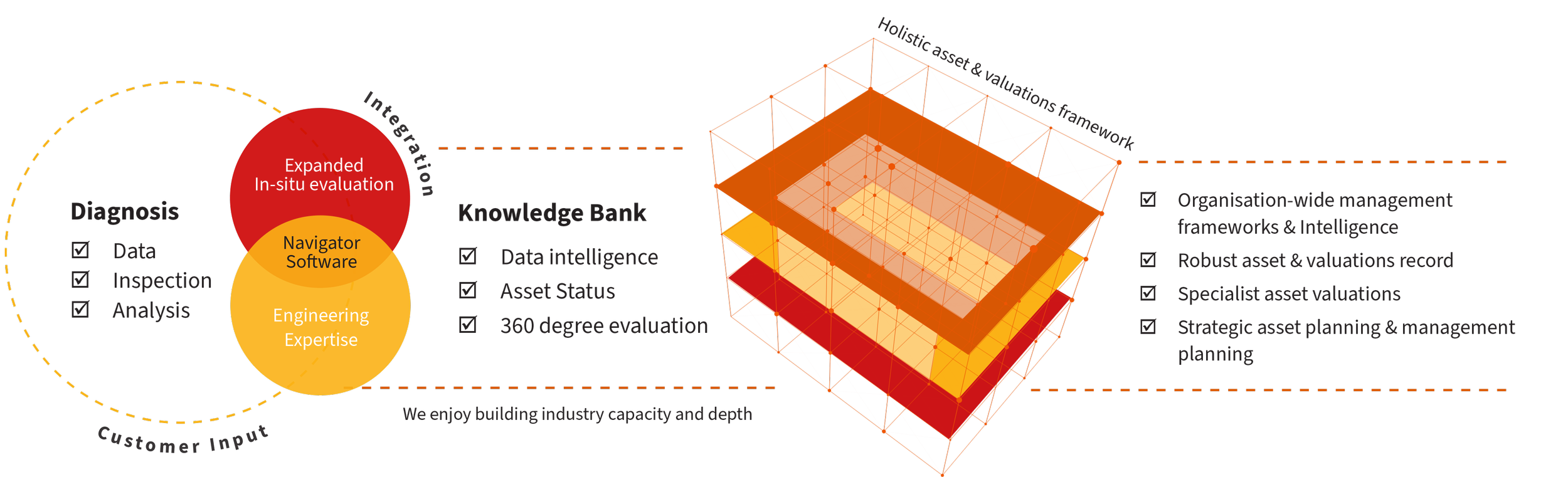 A diagram showing how we measure your organisation's strategic value. It incorporates diagnosis, knowledge bank, and asset and valuations framework